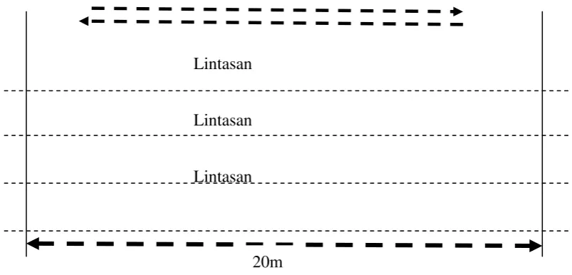 Gambar 4. Lintasan Bleep Test 