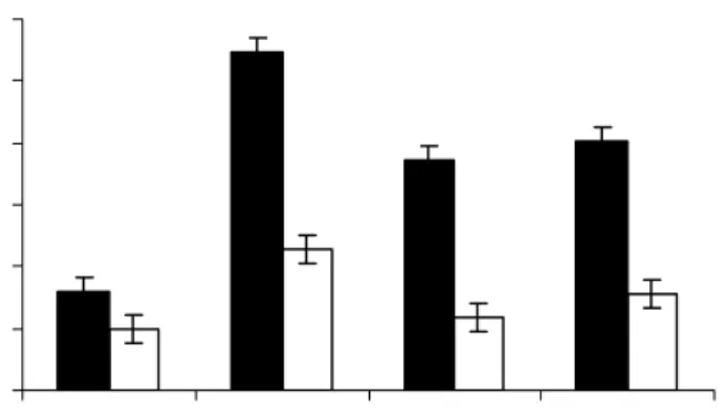 Gambar 3 Rata-rata kandungan hormon IAA (ppm) pada jaringan daun (■) dan                   akar (□) tanaman jagung (± SE)