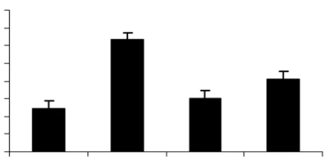 Gambar 7 Rata-rata kandungan hormon IAA (ppm) pada tanaman caisim  (± SE).  