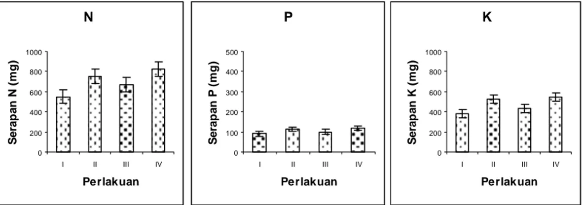 Gambar 10 Rata-rata serapan hara nitrogen (N), fosfor (P), dan kalium (K)  tanaman kedelai (± SE)