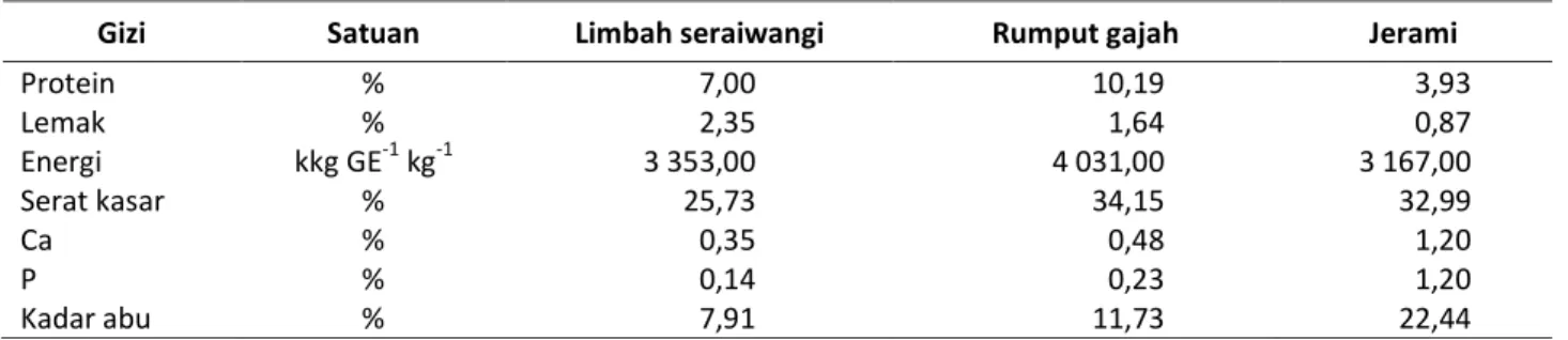 Tabel 2. Perbandingan kandungan gizi limbah seraiwangi, rumput gajah dan jerami. 