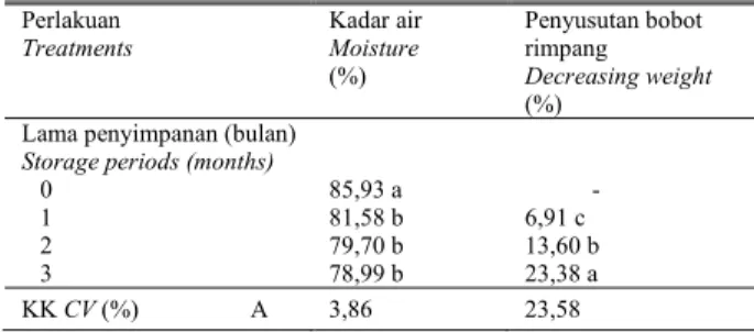 Tabel 1.    Pengaruh lama penyimpanan terhadap kadar air, dan penyu- penyu-sutan bobot rimpang Jahe Putih Besar di Cipanas dan Cipicung,  Majalengka, 2003 