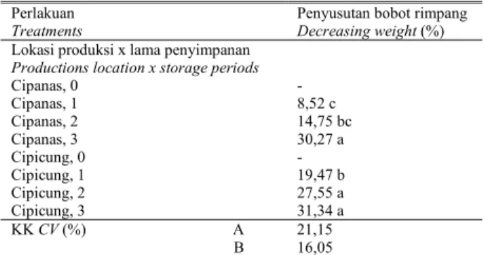 Tabel  2.    Pengaruh lama penyimpanan terhadap penyusutan bobot  rimpang Jahe Putih Kecil di Cipanas dan Cipicung,  Maja-lengka, 2003 