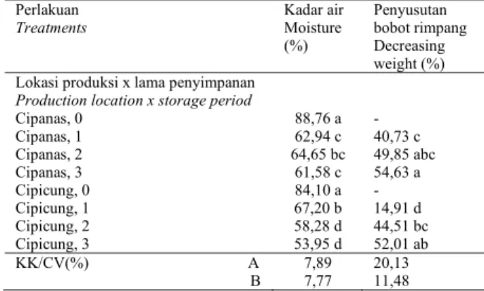 Tabel 3.   Pengaruh lokasi produksi dan lama penyimpanan terhadap  kadar air benih, dan  penyusutan bobot rimpang Jahe Merah  di  Cipanas dan Cipicung, Majalengka, 2003 