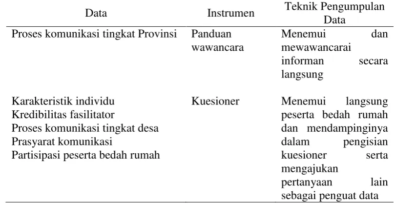 Tabel 1 Data, instrumen, dan teknik pengumpulan data 