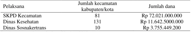 Tabel 4 Alokasi dana Program Samisake 2012 