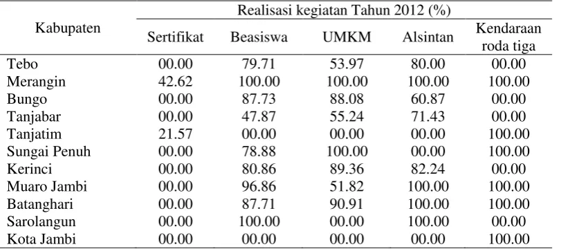 Tabel 5 Realisasi kegiatan Program Samisake tahun 2012 