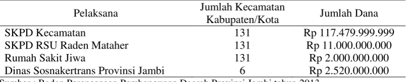 Tabel 7 Alokasi dana Program Samisake Tahun 2013 
