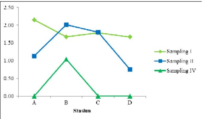 Gambar 4.  Indeks keanekaragaman zooplankton 