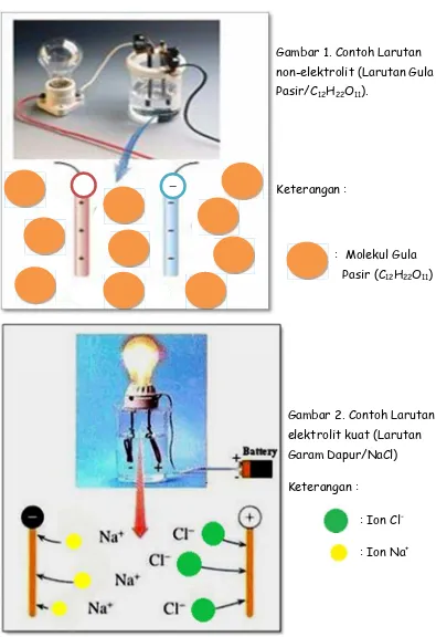 Gambar 1. Contoh Larutannon-elektrolit (Larutan GulaPasir/C12H22O11).