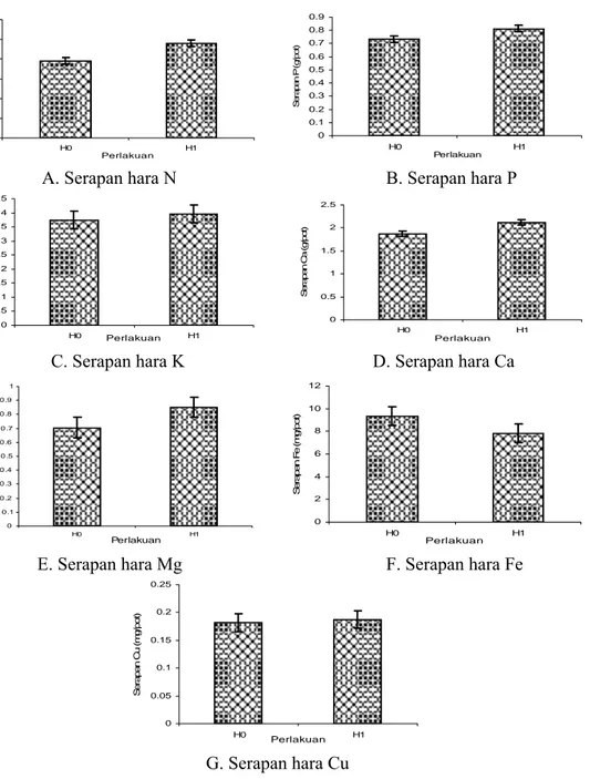 Gambar 5   Rata-rata serapan hara tanaman padi pada perlakuan pupuk hayati. (H0. tanpa  pupuk hayati; H1