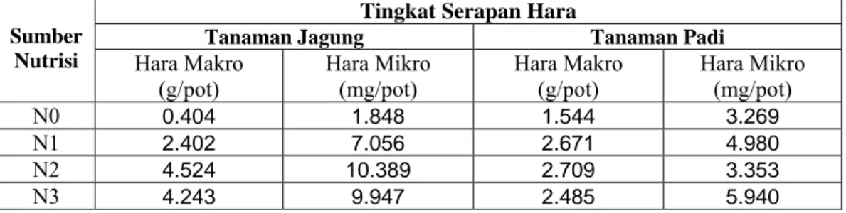 Tabel 1. Rata-rata tingkat serapan hara tanaman jagung dan padi pada tiap sumber  nutrisi 