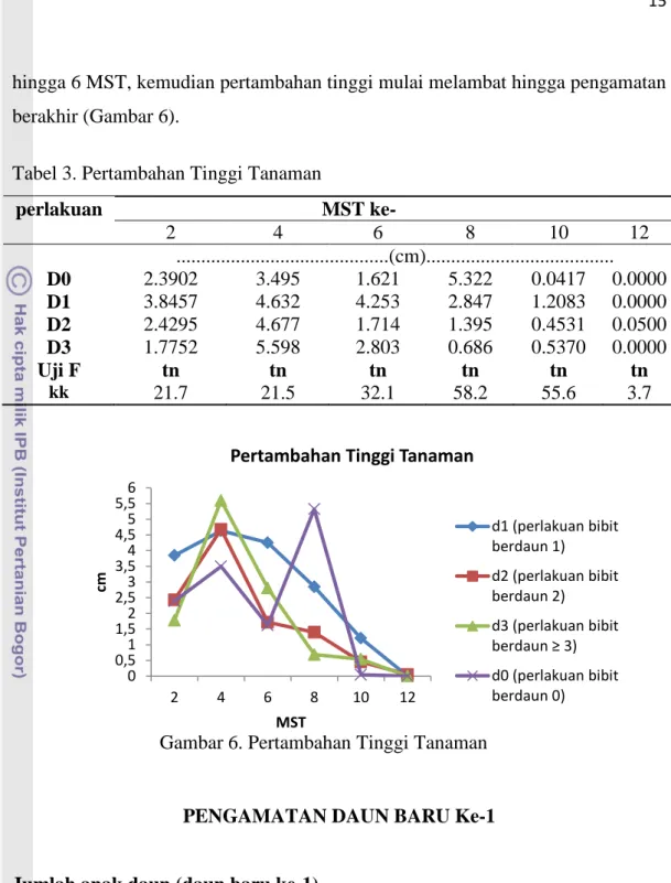 Gambar 6. Pertambahan Tinggi Tanaman 