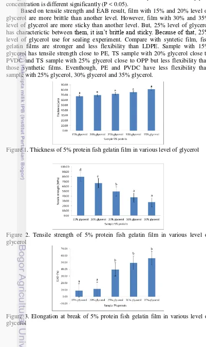 Figure 1. Thickness of 5% protein fish gelatin film in various level of glycerol 