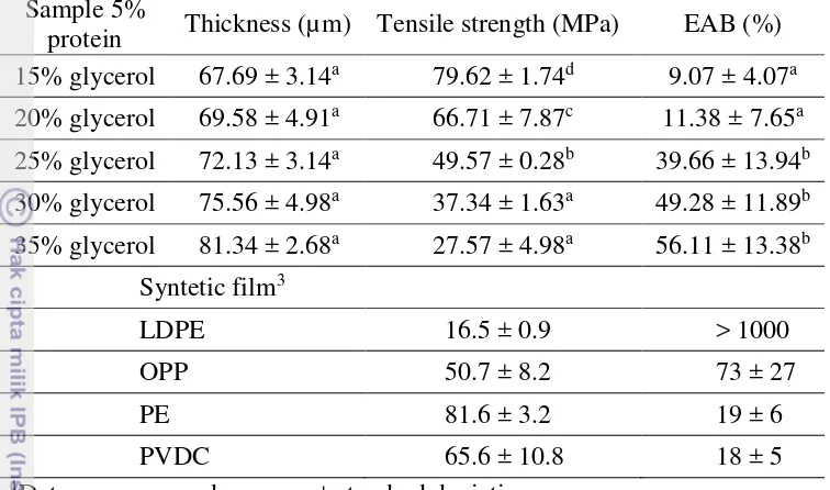 Table 2. Effect of glycerol concentration on thickness, tensile strength and elongation at break 