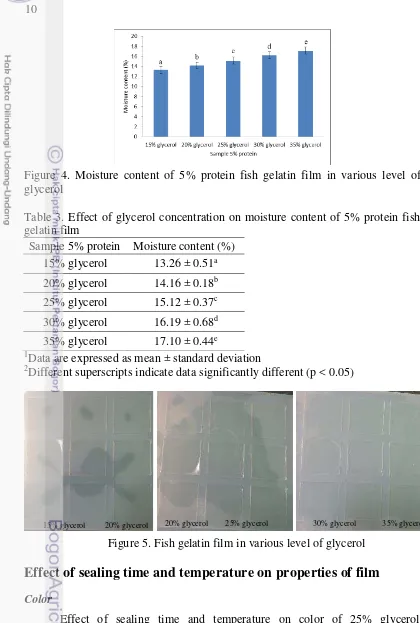 Figure 4. Moisture content of 5% protein fish gelatin film in various level of 
