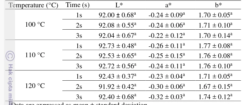 Table 4. Effect of sealing temperature and time on color of 25% glycerol concentration of the film 