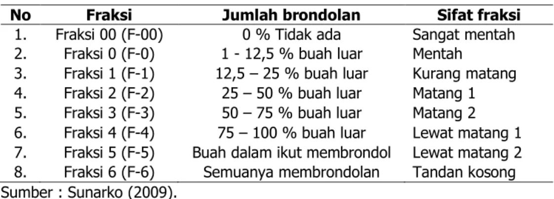 Tabel 1.  Standar kematangan buah 