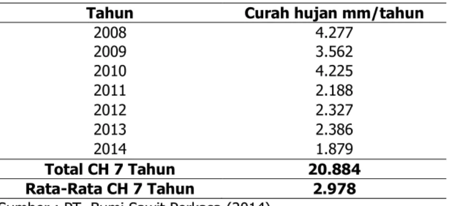 Tabel 1.  Data curah hujan tahunan di PT. Bumi Sawit Perkasa (BSP). 