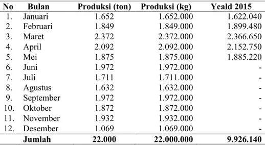 Tabel 5. Rencana produksi per bulan tahun 2015 