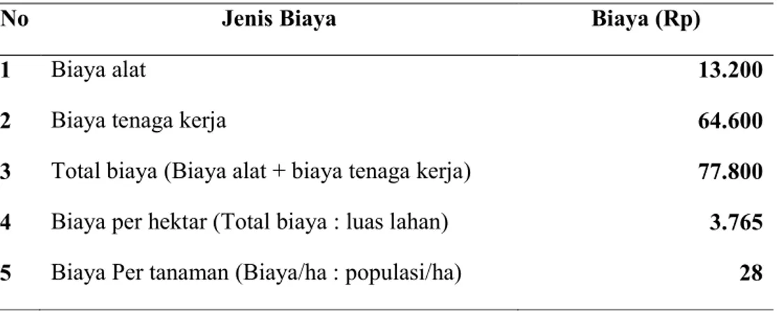 Tabel 8. Rekapitulasi biaya sensus buah hitam/hari 
