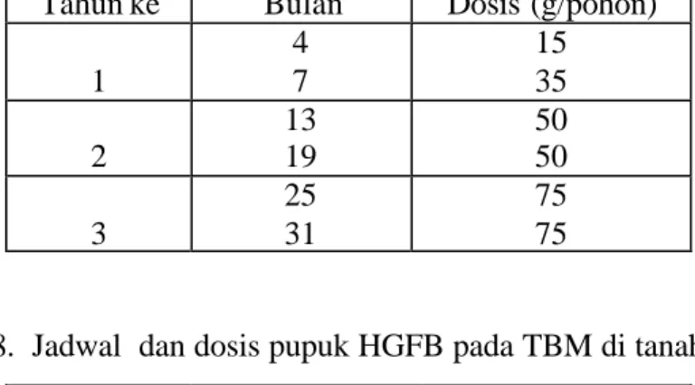 Tabel 7. Jadwal dan dosis  pupuk HGFB pada TBM di tanah  mineral  Tahun ke  Bulan  Dosis (g/pohon) 