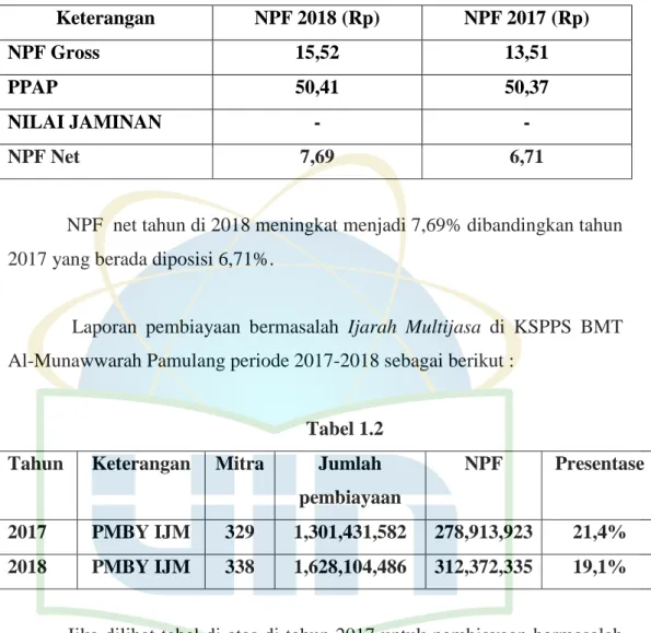 Tabel 1.1  Keterangan   NPF 2018 (Rp)  NPF 2017 (Rp)  NPF Gross  15,52  13,51  PPAP  50,41  50,37  NILAI JAMINAN  -  -  NPF Net  7,69  6,71 