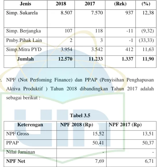 Tabel 3.4  Jenis   2018  2017  (Rek)  (%)  Simp. Sukarela  8.507  7.570  937  12,38  Simp