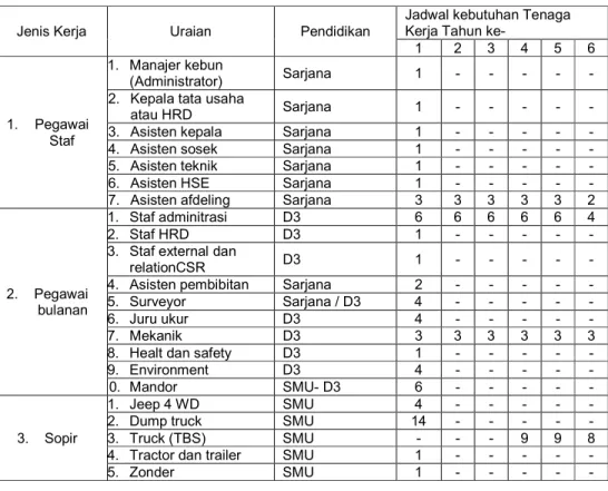 Tabel 2. Rencana Kebutuhan Tenaga Kerja PT Nala Palma Cadudasa 2013 