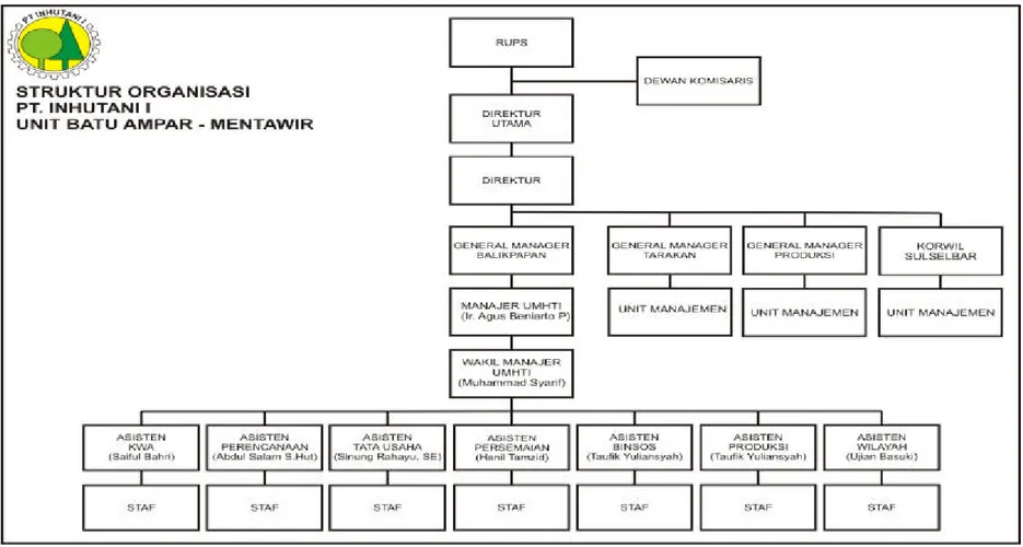 Gambar 15. Struktur Organisasi PT. INHUTANI I Unit Batu Ampar – Mentawir    