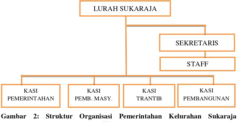 Gambar 2: Struktur Organisasi Pemerintahan Kelurahan Sukaraja 