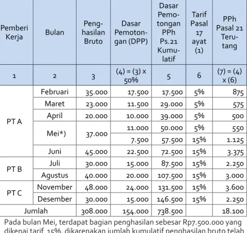 Tabel 1.  PPh Pasal 21 yang dipotong oleh PT.A, PT.B, dan PT. C  (dalam ribuan rupiah)