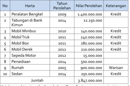 Tabel 1. Harta Bayu Sastro (dalam Rp)