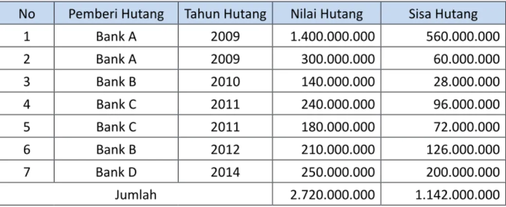 Tabel 2. Pinjaman Bayu Sastro (dalam Rp)