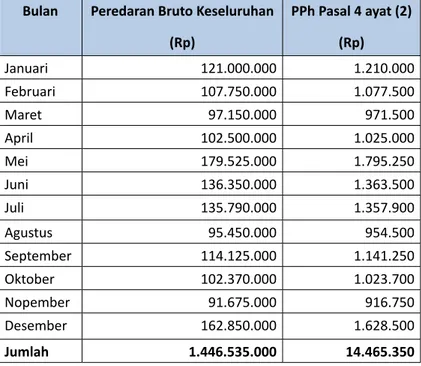 Tabel 4. Rincian Pembayaran PPh Pasal 4 ayat 2 Bulan Peredaran Bruto Keseluruhan 