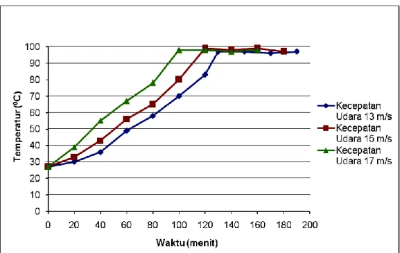 Gambar 13.  Hubungan      antara      temperatur  Pendidihan  air  dengan  waktu selama proses pengujian 