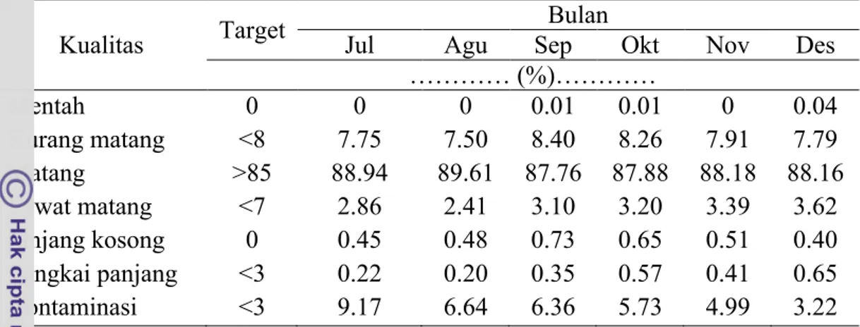 Tabel  6.  Rekapitulasi  mutu  buah  di  Serawak  Damai  Estate  pada  bulan  Juli  - -Desember 2011 