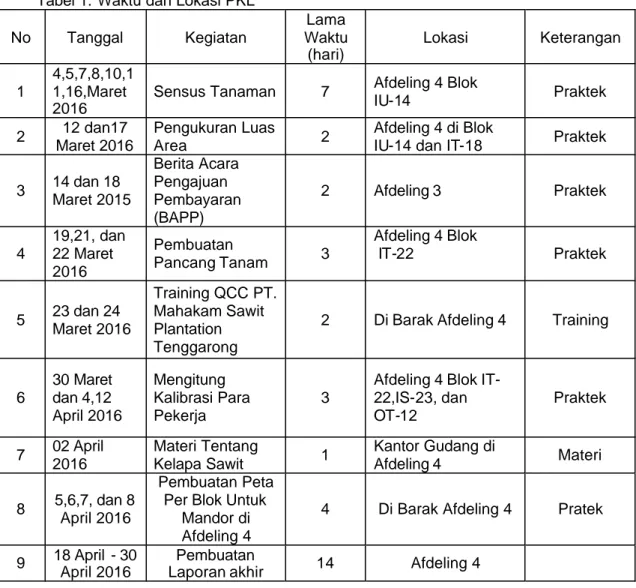 Tabel 1. Waktu dan Lokasi PKL  No  Tanggal  Kegiatan  Lama  Waktu  (hari)  Lokasi  Keterangan  1  4,5,7,8,10,11,16,Maret  2016 
