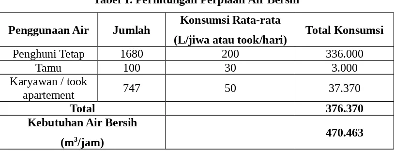 Tabel 1. Perhitungan Perpiaan Air Bersih