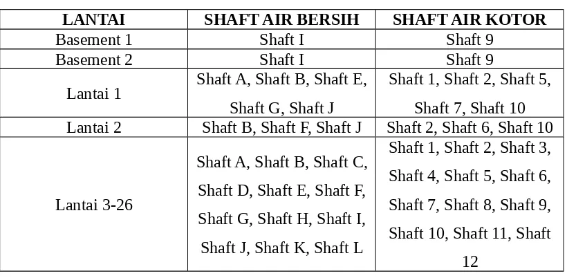 Tabel 4. Pengunaan Shaft/Void Air Bersih dan Air Kotor