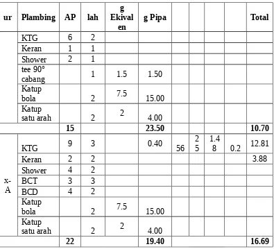 Tabel 6. Perhitungan Perpipaan Air Bersih Lantai 2