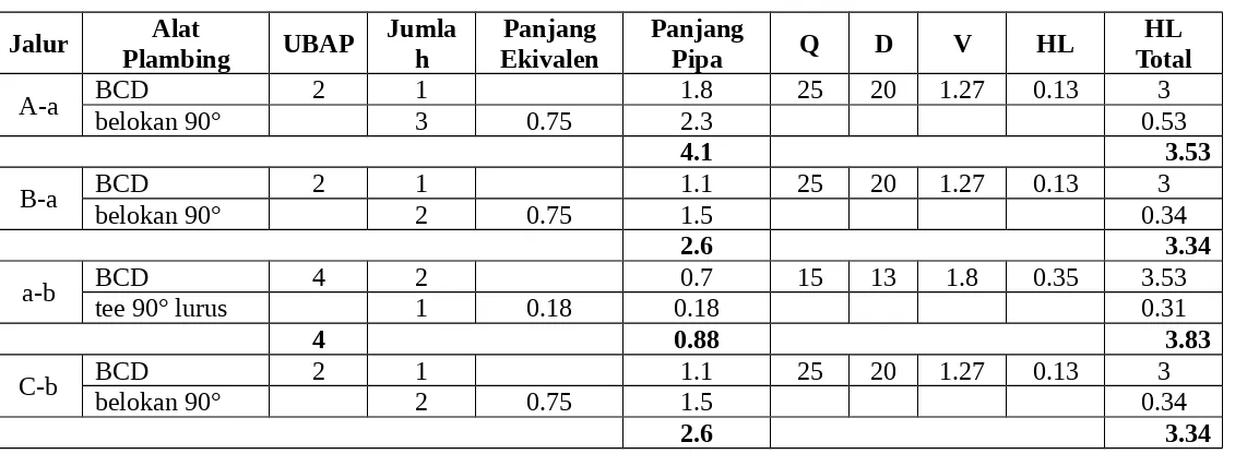 Tabel 7. Perhitungan Perpipaan Air Bersih Lantai 1