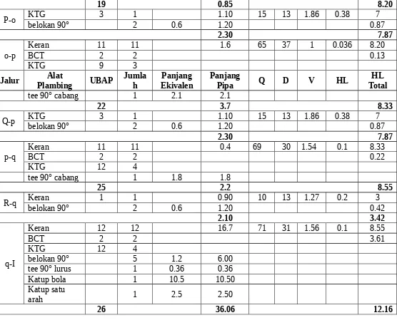 Tabel 9. Perhitungan Perpipaan Air Bersih Basement 2