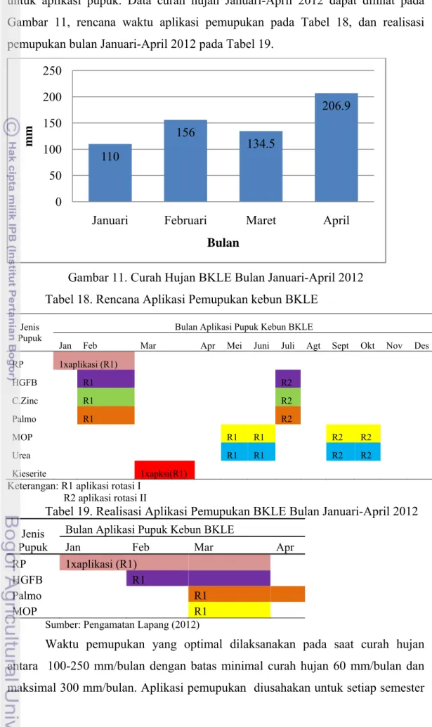 Gambar 11. Curah Hujan BKLE Bulan Januari-April 2012  Tabel 18. Rencana Aplikasi Pemupukan kebun BKLE 