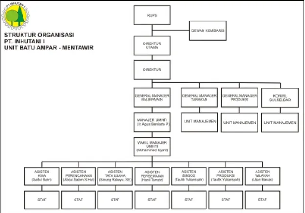 Gambar 15. Struktur Organisasi PT. INHUTANI I 