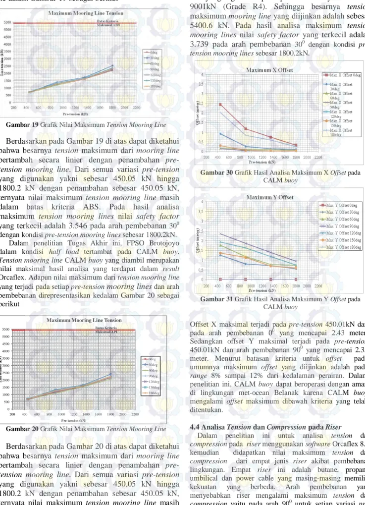 Gambar 19 Grafik Nilai Maksimum Tension Mooring Line 
