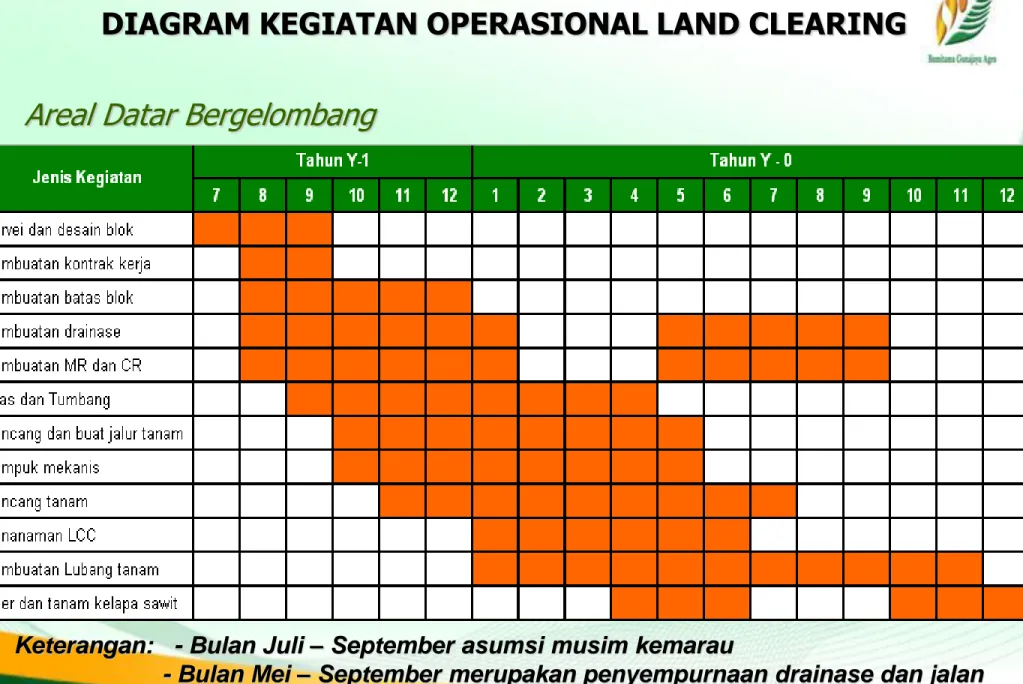 DIAGRAM KEGIATAN OPERASIONAL LAND CLEARING  Areal Datar Bergelombang