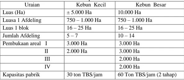 Tabel 2.3.   Luas Tata Perkebunan Kelapa Sawit 