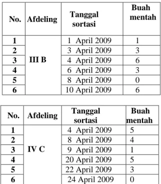 Tabel 2. Kondisi Pemanenan Buah Mentah Setelah Pemberlakuan Sanksi 