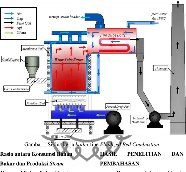 Gambar 1 Siklus kerja boiler tipe Fluidized Bed Combustion  Rasio antara Konsumsi Bahan 